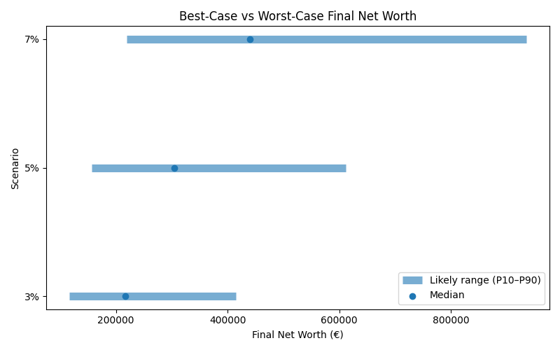 net_worth_range for Freelancer / Contractor in Spain