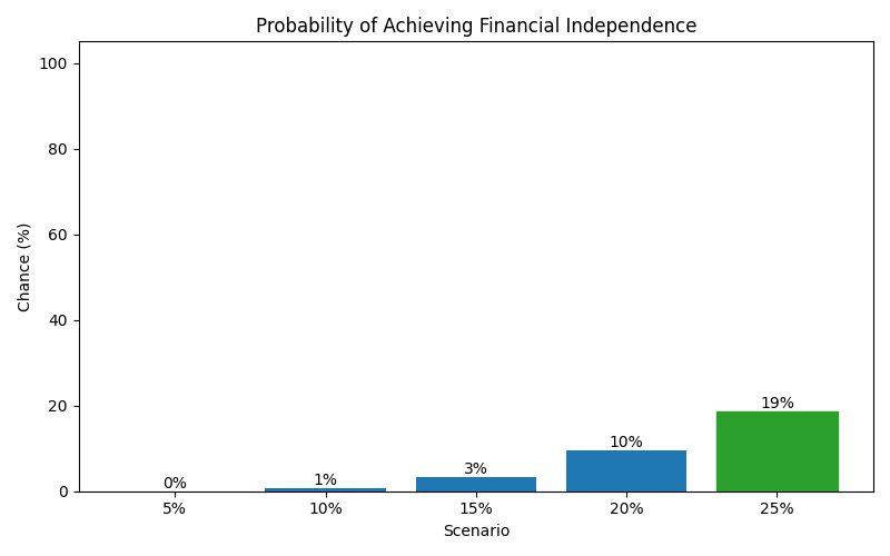 fi_probability for Freelancer / Contractor in Madrid
