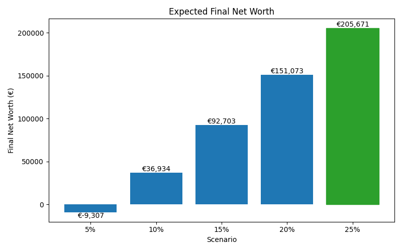 net_worth_median for Freelancer / Contractor in Madrid
