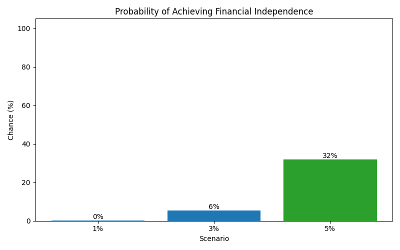 fi_probability for Freelancer / Contractor in Madrid