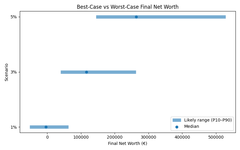 net_worth_range for Freelancer / Contractor in Madrid
