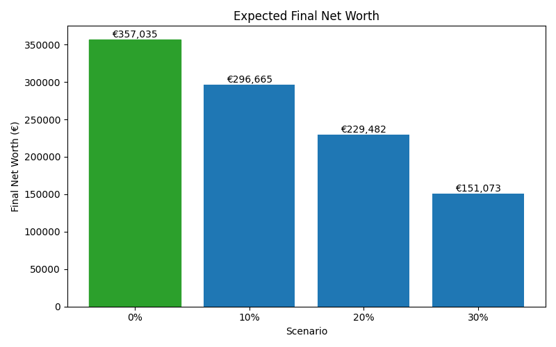 net_worth_median for Freelancer / Contractor in Madrid