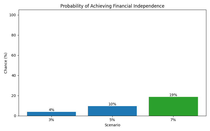 fi_probability for Freelancer / Contractor in Madrid