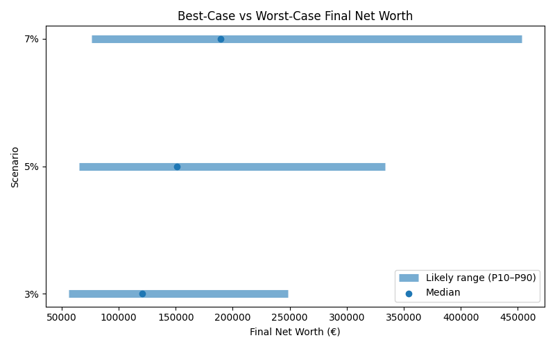 net_worth_range for Freelancer / Contractor in Madrid