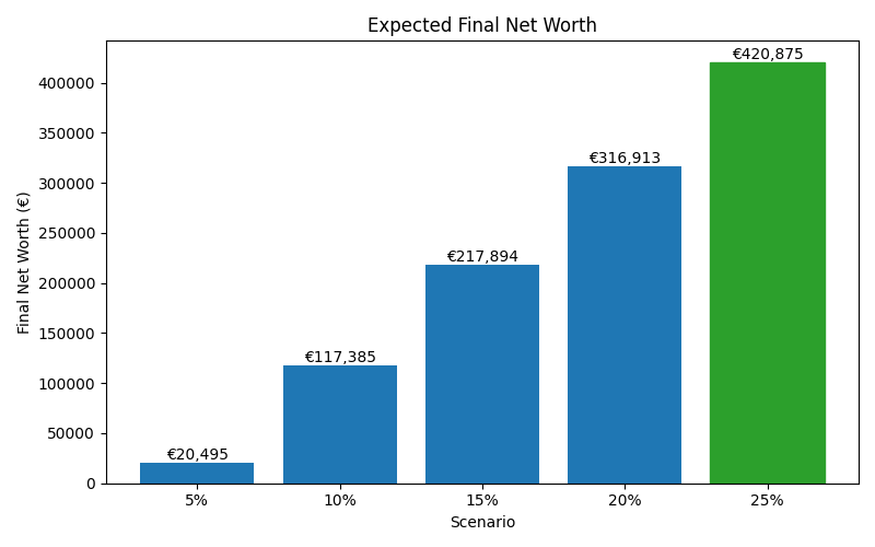 net_worth_median for Software engineer in Berlin
