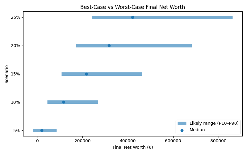 net_worth_range for Software engineer in Berlin
