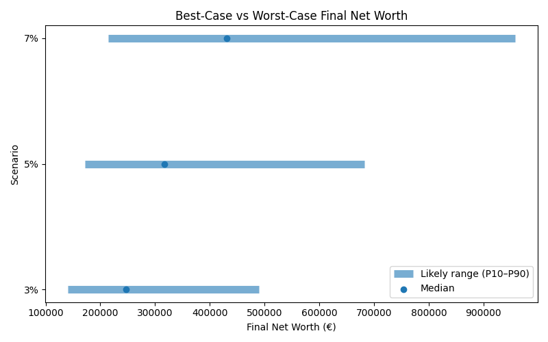 net_worth_range for Software engineer in Berlin