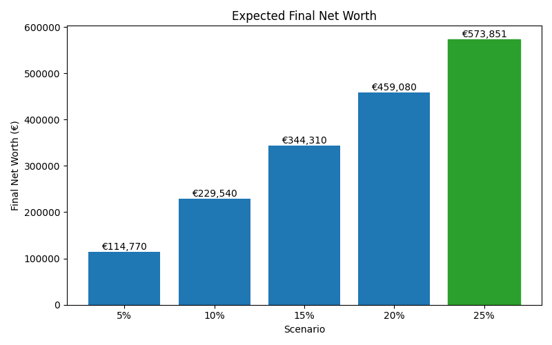 net_worth_median for Software engineer in Germany