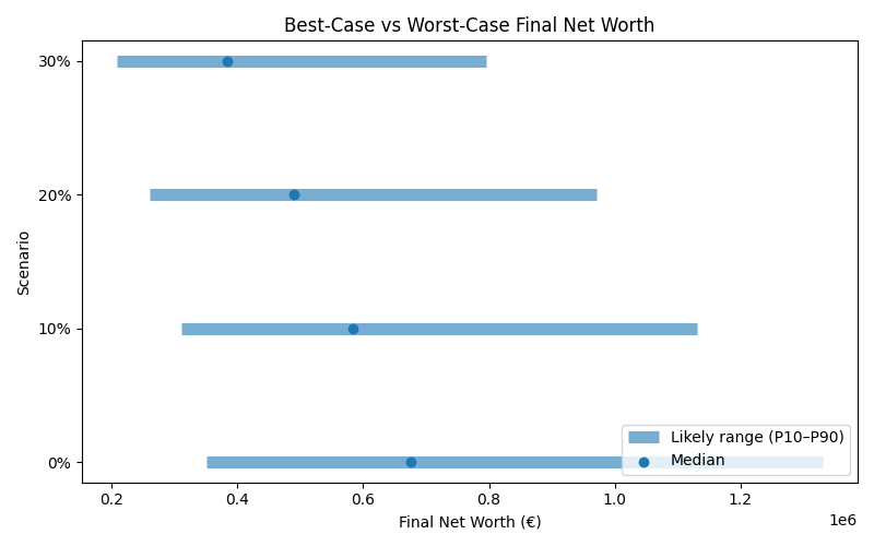 net_worth_range for Software engineer in Hamburg