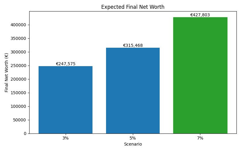 net_worth_median for Software engineer in Hamburg