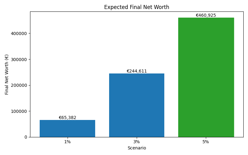 net_worth_median for Software engineer in Munich