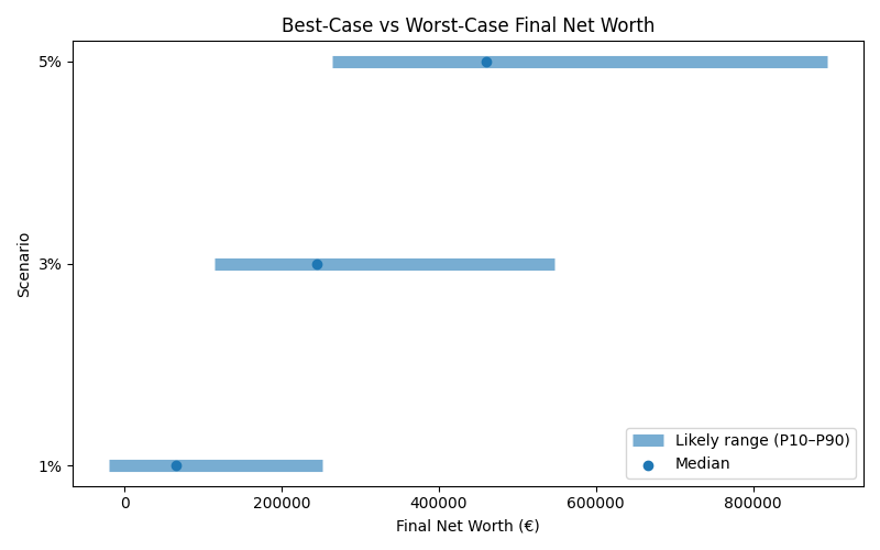 net_worth_range for Software engineer in Munich