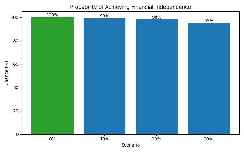 fi_probability for Software engineer in Bucharest