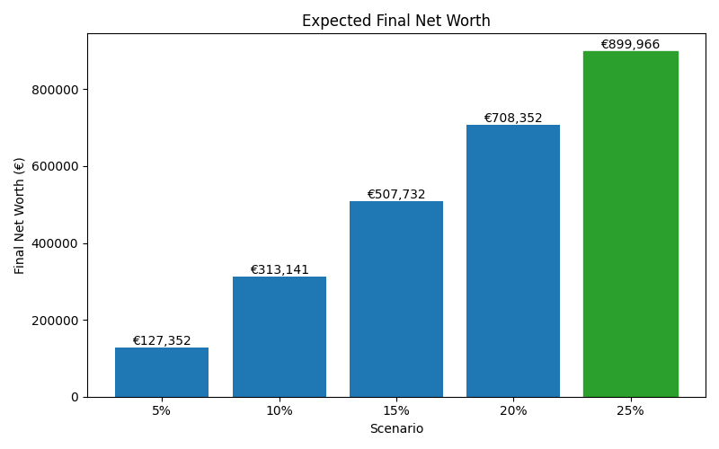 net_worth_median for Software engineer in Cluj-Napoca