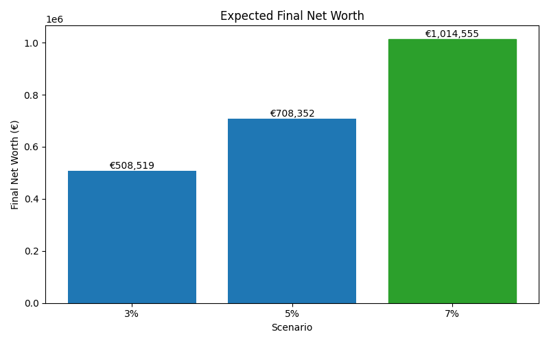 net_worth_median for Software engineer in Cluj-Napoca