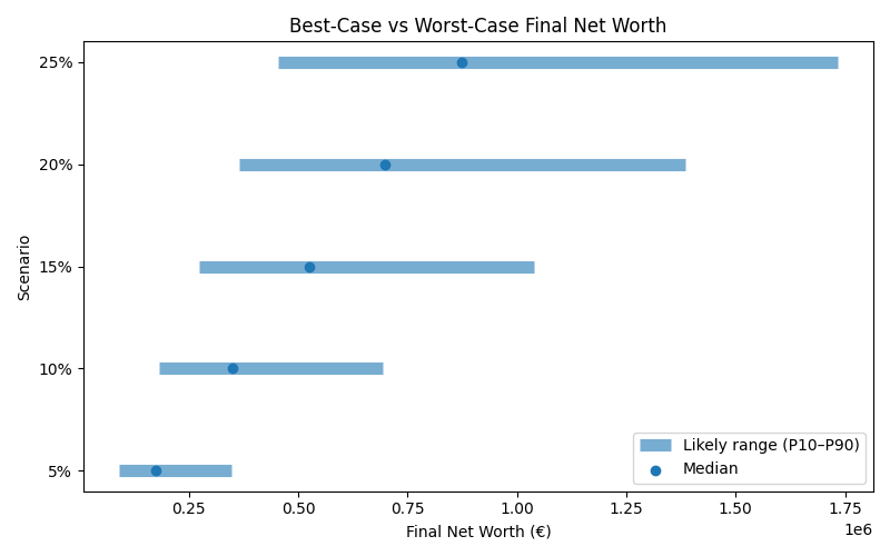 net_worth_range for Software engineer in Romania