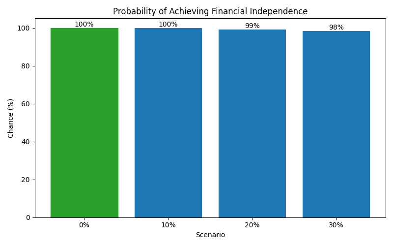fi_probability for Software engineer in Romania