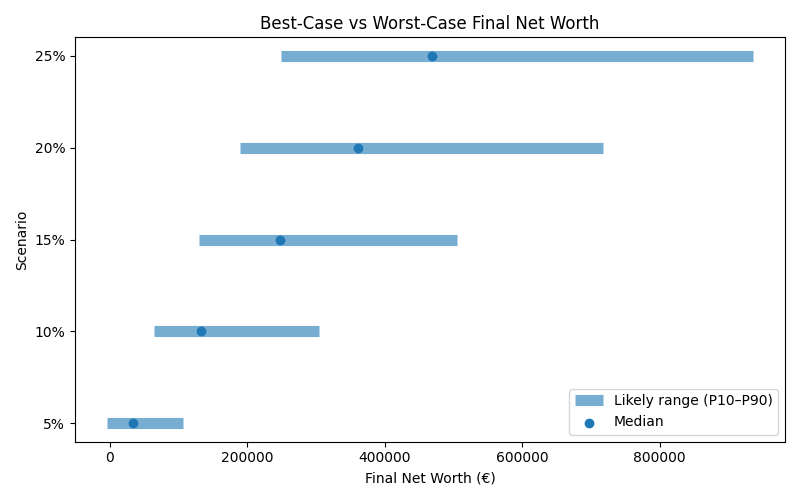 net_worth_range for Software engineer in Barcelona