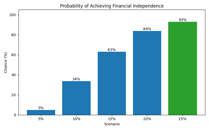 fi_probability for Software engineer in Spain