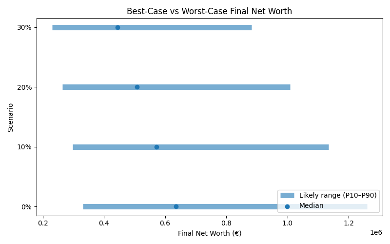 net_worth_range for Software engineer in Spain