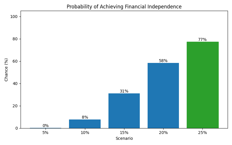 fi_probability for Software engineer in Madrid
