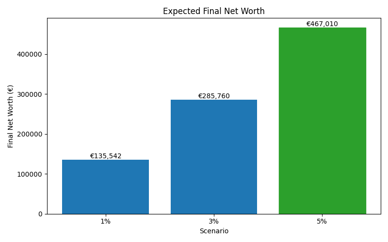 net_worth_median for Software engineer in Madrid