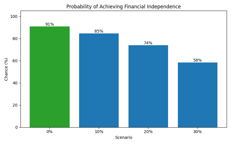 fi_probability for Software engineer in Madrid