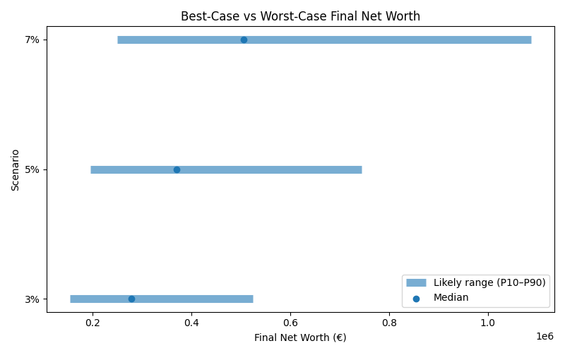 net_worth_range for Software engineer in Madrid